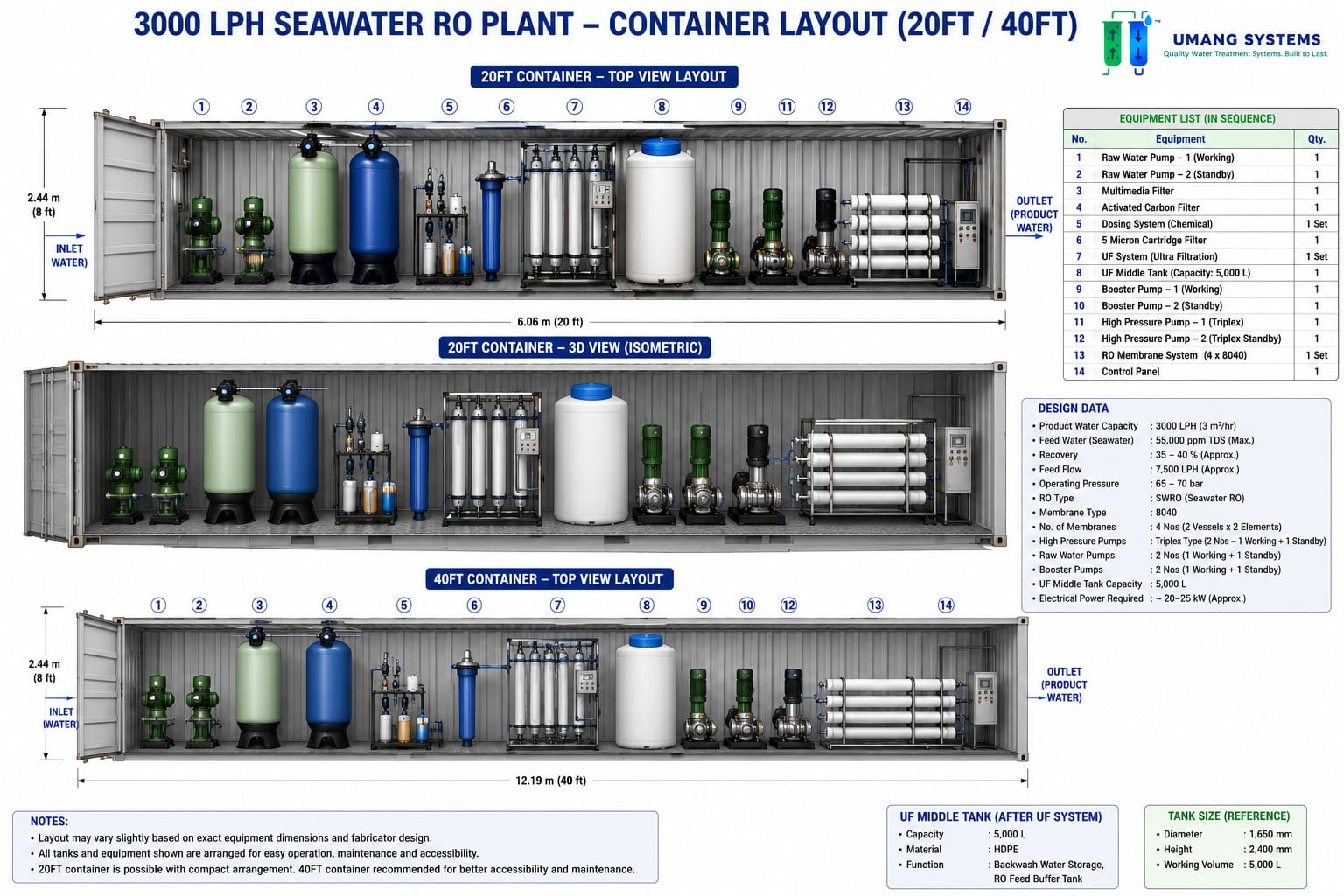 3000 LPH seawater RO desalination plant container layout by Umang Systems